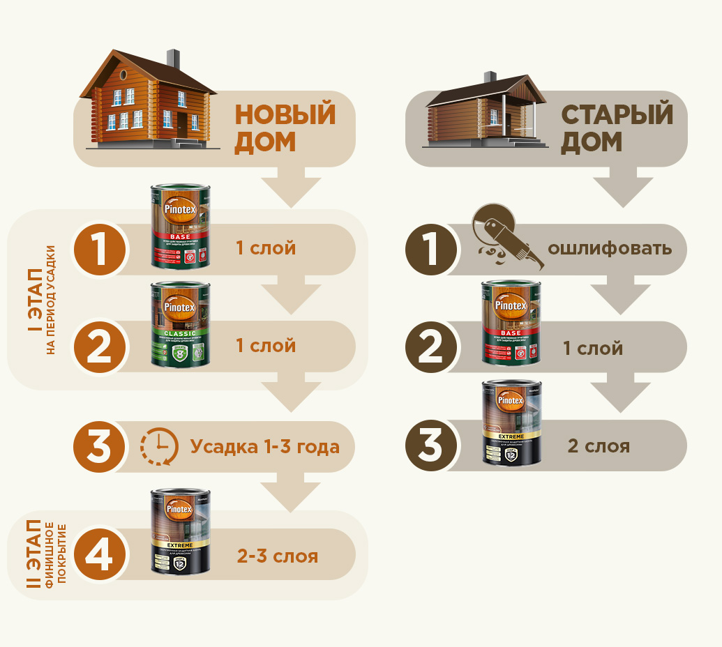 Как защитить дом из оцилиндрованного бревна Как защитить дом из оцилиндрованного бревна