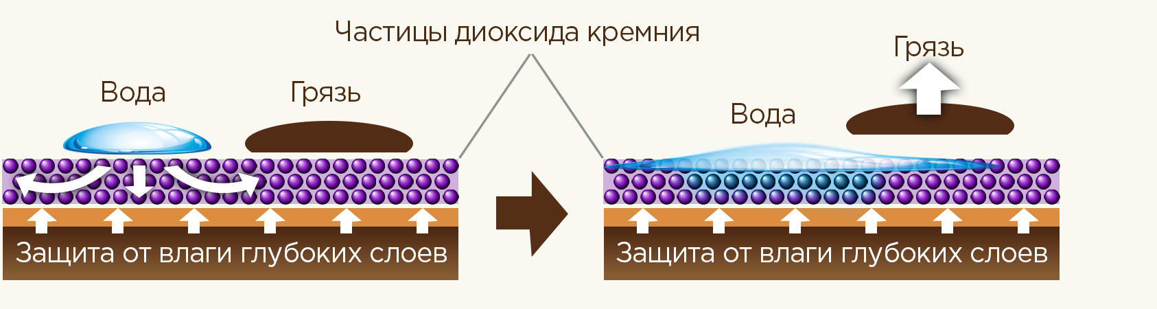 как работает технология самоочистки Pinotex Extreme и Pinotex Extreme One как работает технология самоочистки Pinotex Extreme и Pinotex Extreme One